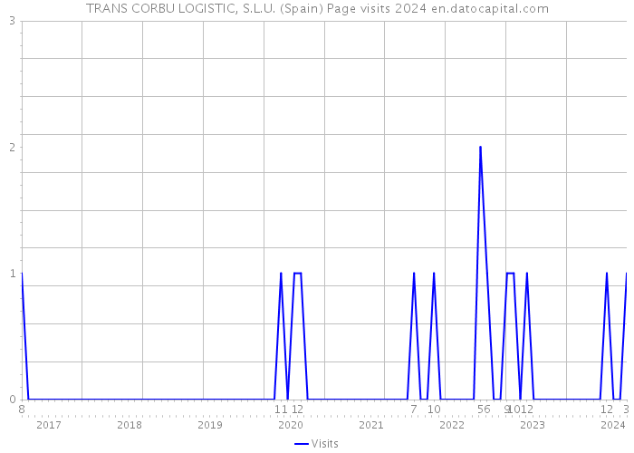 TRANS CORBU LOGISTIC, S.L.U. (Spain) Page visits 2024 