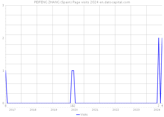 PEIFENG ZHANG (Spain) Page visits 2024 