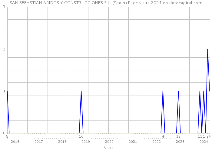 SAN SEBASTIAN ARIDOS Y CONSTRUCCIONES S.L. (Spain) Page visits 2024 