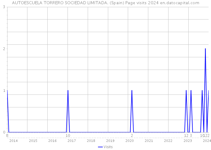 AUTOESCUELA TORRERO SOCIEDAD LIMITADA. (Spain) Page visits 2024 