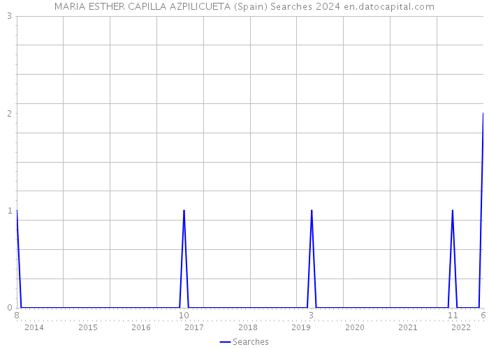MARIA ESTHER CAPILLA AZPILICUETA (Spain) Searches 2024 