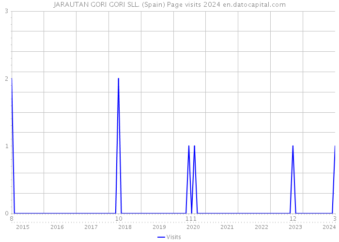 JARAUTAN GORI GORI SLL. (Spain) Page visits 2024 