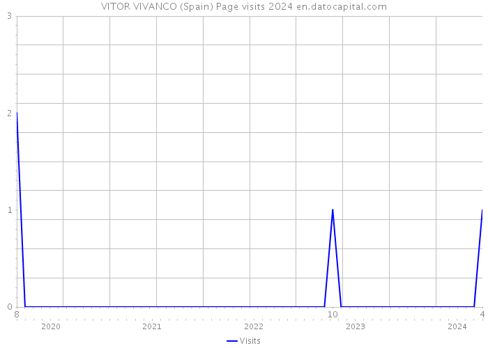 VITOR VIVANCO (Spain) Page visits 2024 