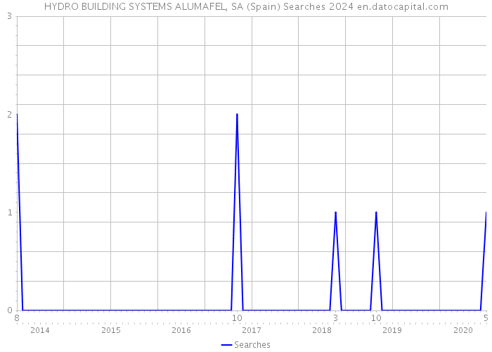 HYDRO BUILDING SYSTEMS ALUMAFEL, SA (Spain) Searches 2024 