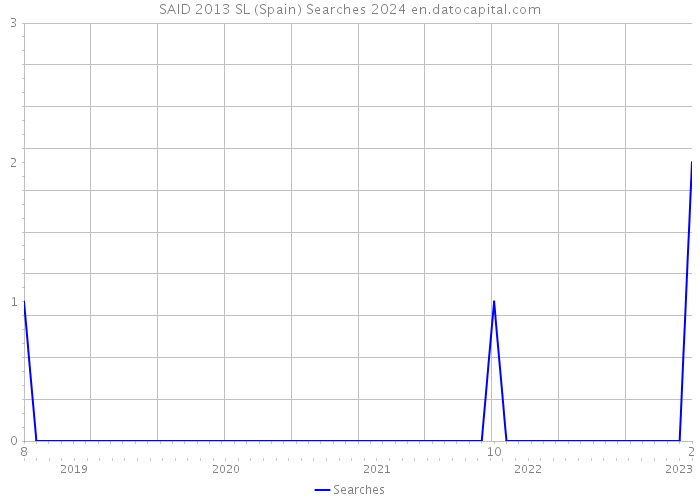 SAID 2013 SL (Spain) Searches 2024 