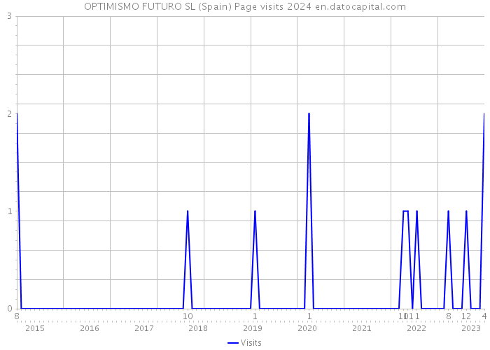 OPTIMISMO FUTURO SL (Spain) Page visits 2024 
