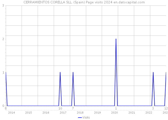 CERRAMIENTOS CORELLA SLL. (Spain) Page visits 2024 