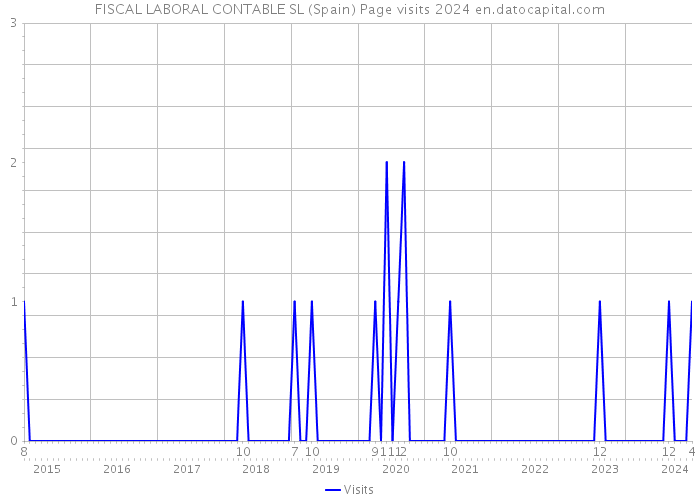 FISCAL LABORAL CONTABLE SL (Spain) Page visits 2024 