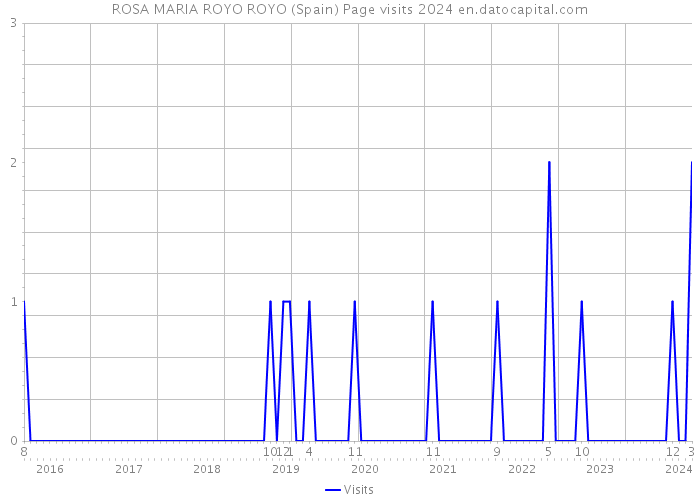 ROSA MARIA ROYO ROYO (Spain) Page visits 2024 