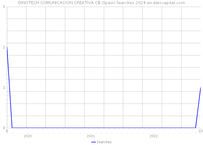 DINOTECH COMUNICACION CREATIVA CB (Spain) Searches 2024 