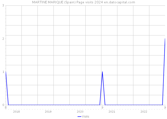 MARTINE MARIQUE (Spain) Page visits 2024 