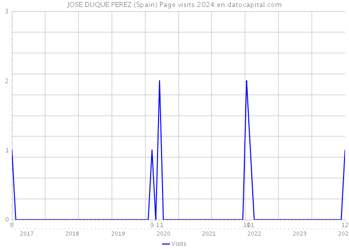 JOSE DUQUE PEREZ (Spain) Page visits 2024 