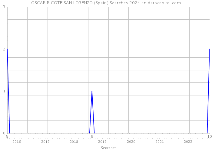 OSCAR RICOTE SAN LORENZO (Spain) Searches 2024 