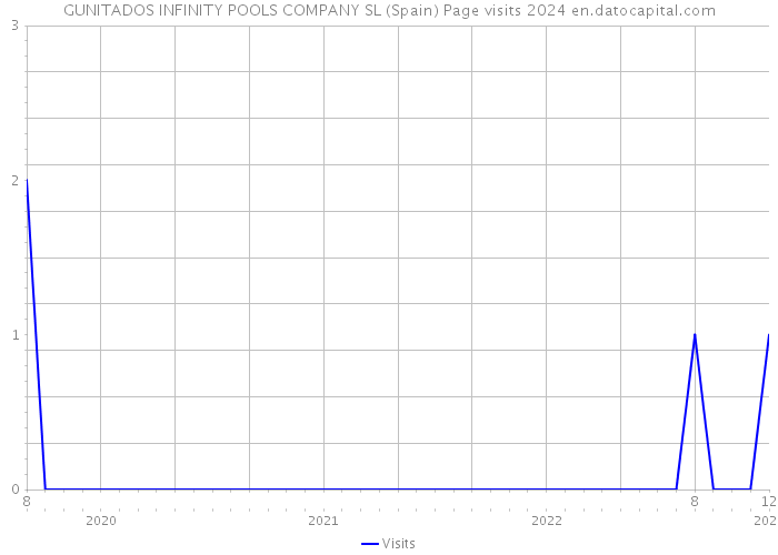 GUNITADOS INFINITY POOLS COMPANY SL (Spain) Page visits 2024 
