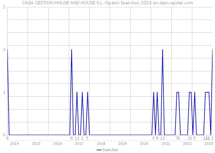 CASA GESTION HOUSE AND HOUSE S.L. (Spain) Searches 2024 