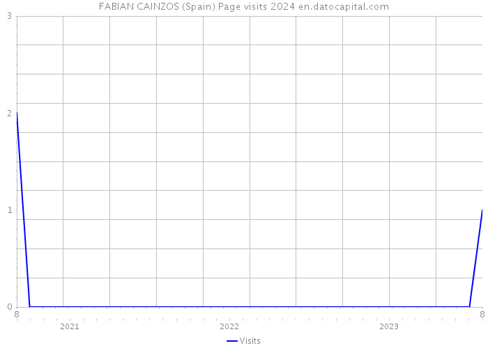 FABIAN CAINZOS (Spain) Page visits 2024 