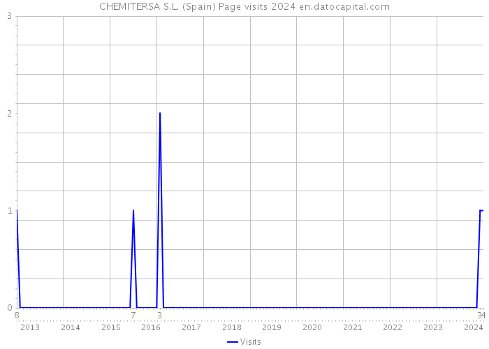 CHEMITERSA S.L. (Spain) Page visits 2024 