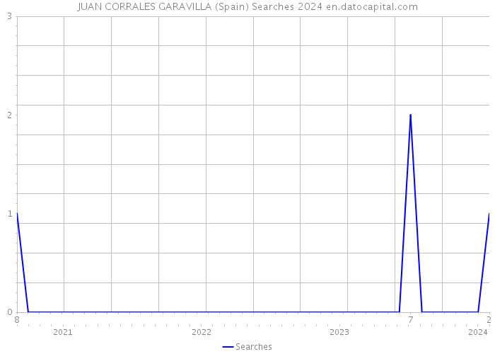 JUAN CORRALES GARAVILLA (Spain) Searches 2024 