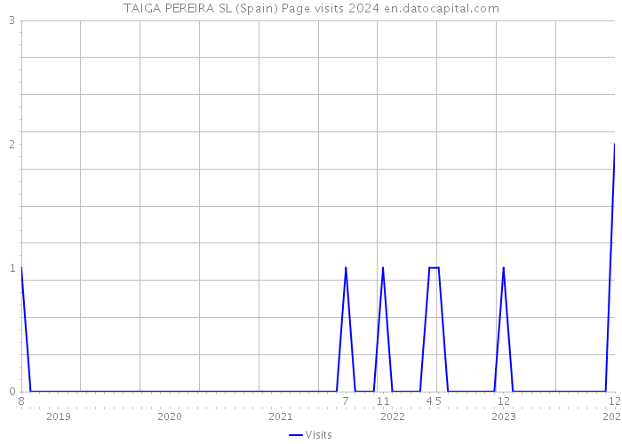 TAIGA PEREIRA SL (Spain) Page visits 2024 