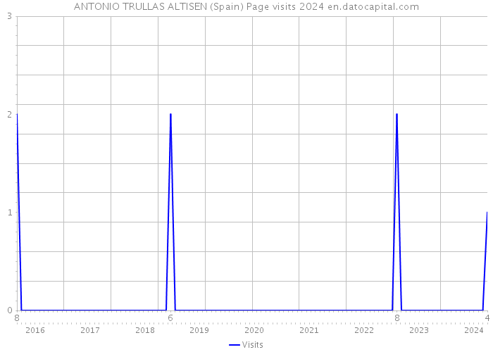 ANTONIO TRULLAS ALTISEN (Spain) Page visits 2024 