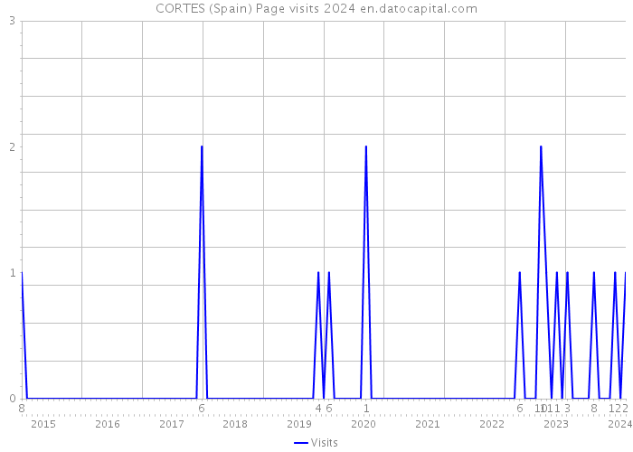 CORTES (Spain) Page visits 2024 