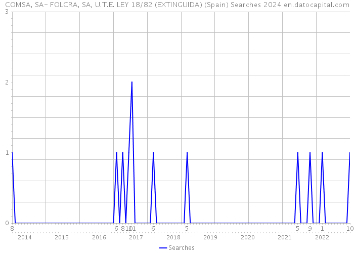 COMSA, SA- FOLCRA, SA, U.T.E. LEY 18/82 (EXTINGUIDA) (Spain) Searches 2024 