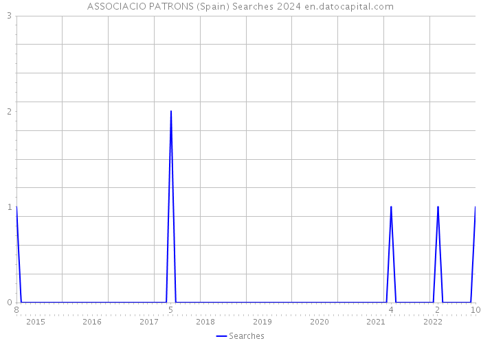 ASSOCIACIO PATRONS (Spain) Searches 2024 