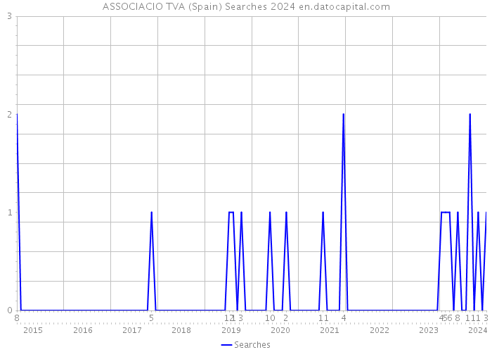 ASSOCIACIO TVA (Spain) Searches 2024 