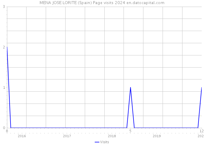 MENA JOSE LORITE (Spain) Page visits 2024 