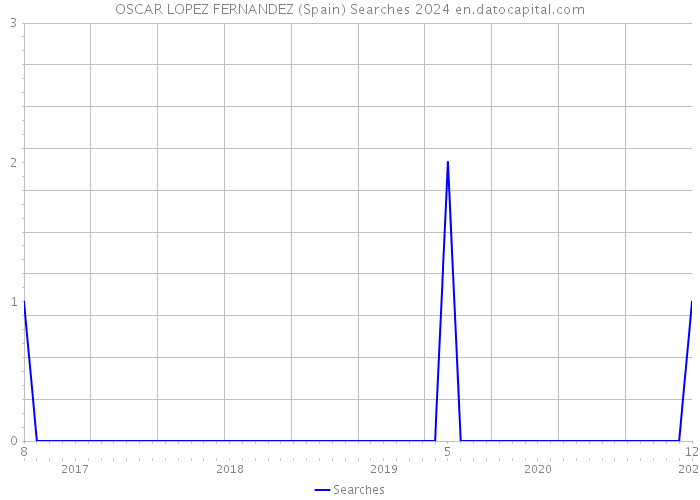 OSCAR LOPEZ FERNANDEZ (Spain) Searches 2024 