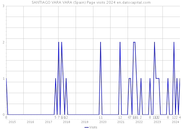 SANTIAGO VARA VARA (Spain) Page visits 2024 