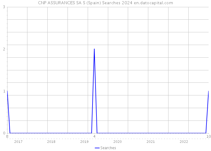 CNP ASSURANCES SA S (Spain) Searches 2024 