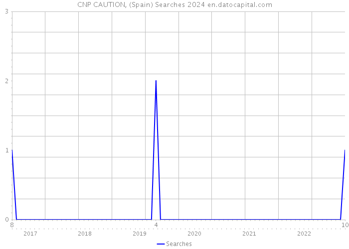 CNP CAUTION, (Spain) Searches 2024 