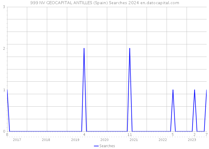 999 NV GEOCAPITAL ANTILLES (Spain) Searches 2024 