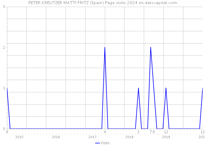 PETER KREUTZER MATTI FRITZ (Spain) Page visits 2024 