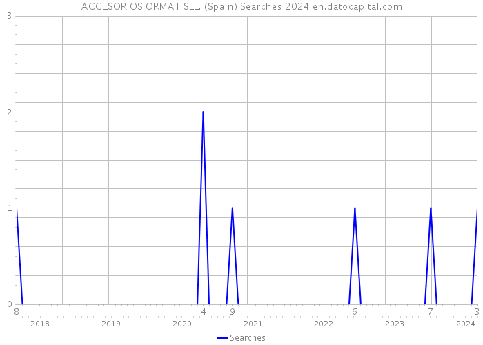 ACCESORIOS ORMAT SLL. (Spain) Searches 2024 