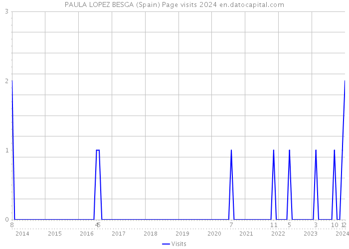 PAULA LOPEZ BESGA (Spain) Page visits 2024 