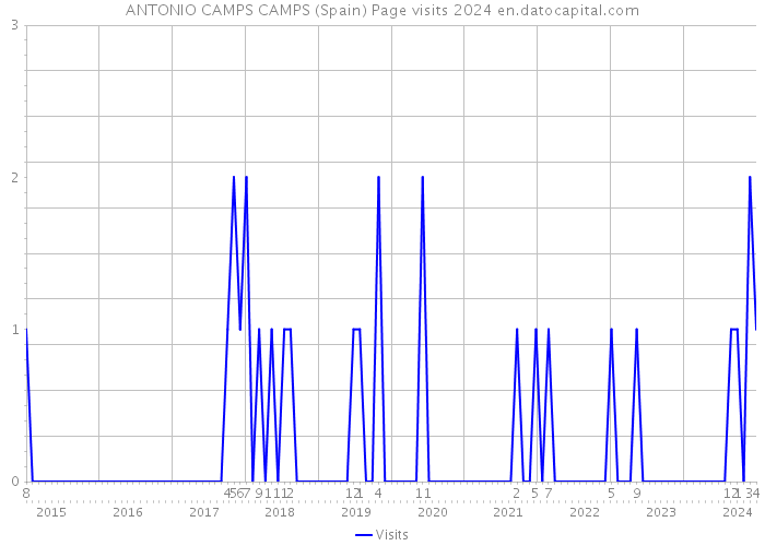 ANTONIO CAMPS CAMPS (Spain) Page visits 2024 
