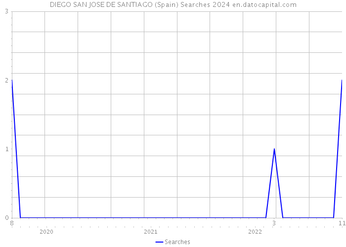 DIEGO SAN JOSE DE SANTIAGO (Spain) Searches 2024 