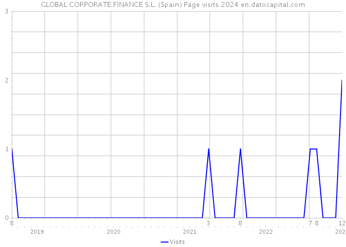 GLOBAL CORPORATE FINANCE S.L. (Spain) Page visits 2024 