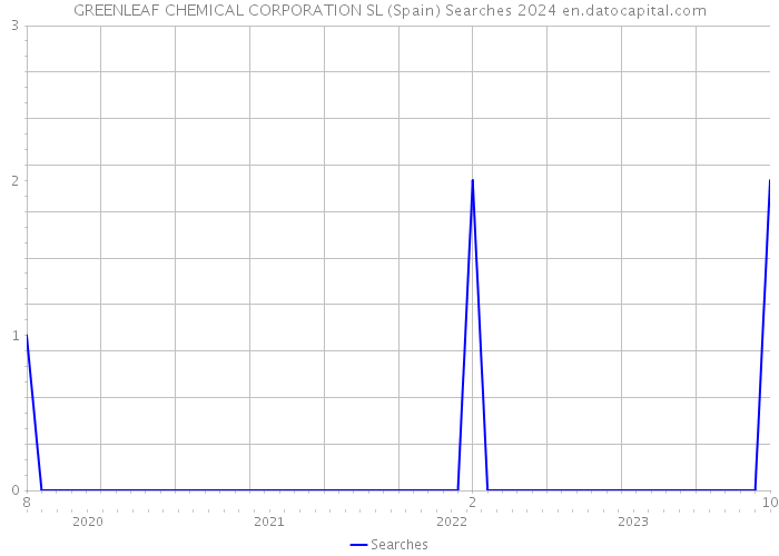 GREENLEAF CHEMICAL CORPORATION SL (Spain) Searches 2024 