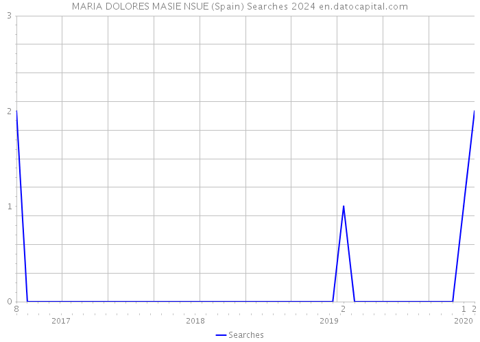 MARIA DOLORES MASIE NSUE (Spain) Searches 2024 