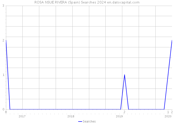 ROSA NSUE RIVERA (Spain) Searches 2024 