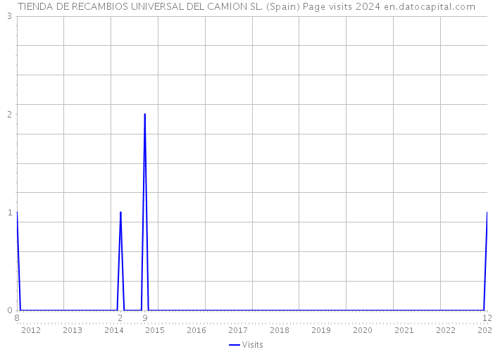 TIENDA DE RECAMBIOS UNIVERSAL DEL CAMION SL. (Spain) Page visits 2024 