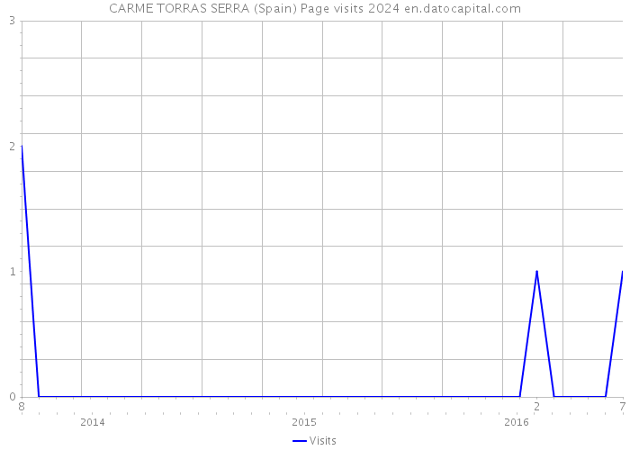 CARME TORRAS SERRA (Spain) Page visits 2024 