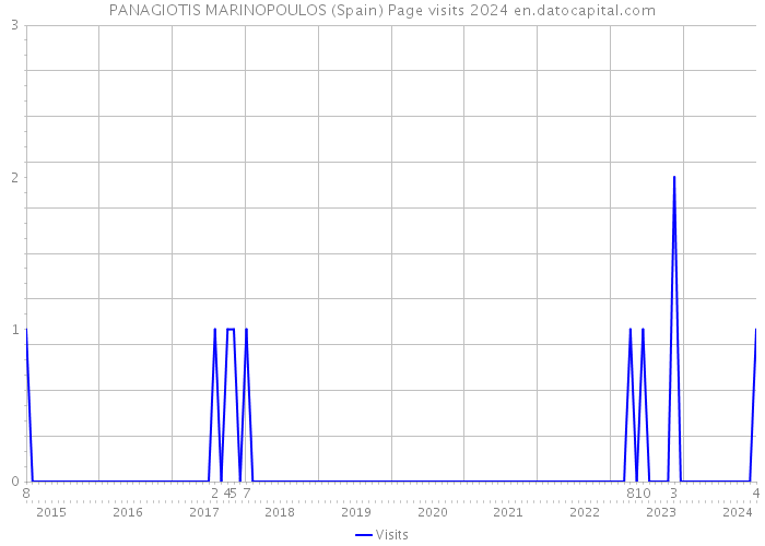 PANAGIOTIS MARINOPOULOS (Spain) Page visits 2024 