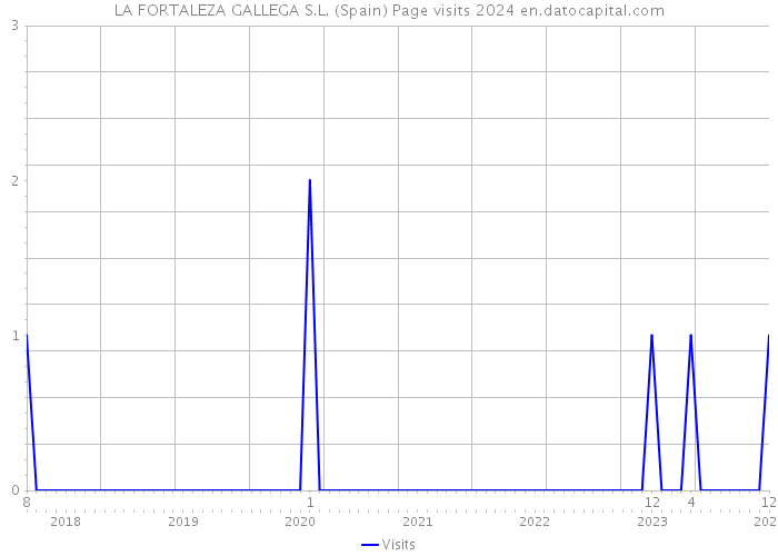 LA FORTALEZA GALLEGA S.L. (Spain) Page visits 2024 