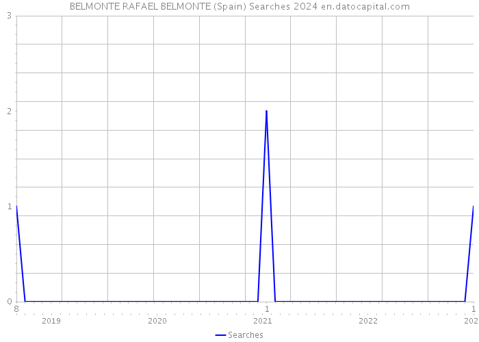 BELMONTE RAFAEL BELMONTE (Spain) Searches 2024 