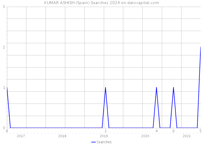 KUMAR ASHISH (Spain) Searches 2024 