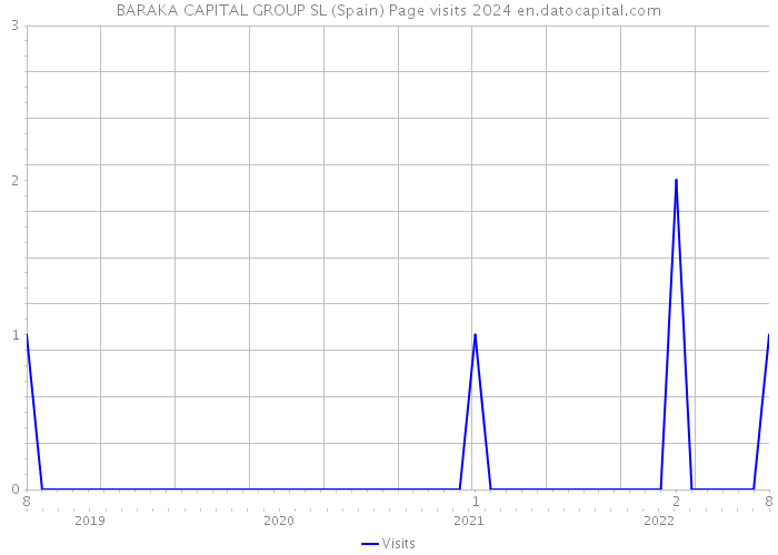 BARAKA CAPITAL GROUP SL (Spain) Page visits 2024 